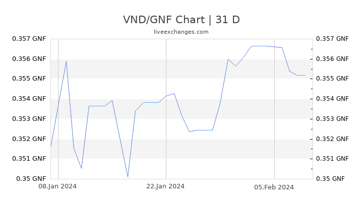 VND/GNF Chart