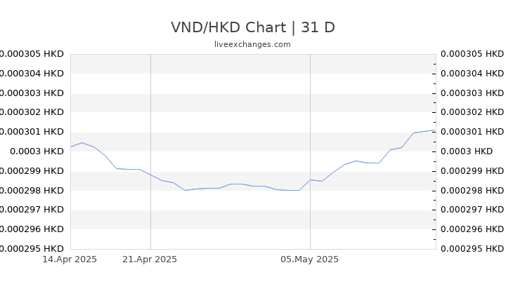 VND/HKD Chart