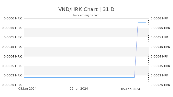 VND/HRK Chart