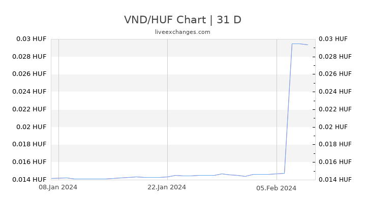 VND/HUF Chart