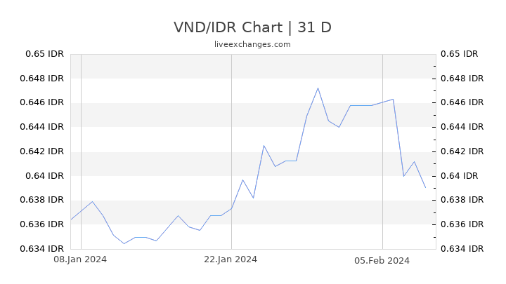 VND/IDR Chart