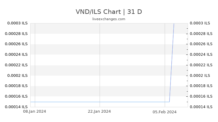 VND/ILS Chart