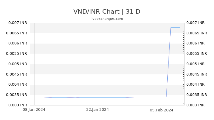 VND/INR Chart