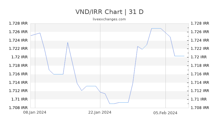 VND/IRR Chart