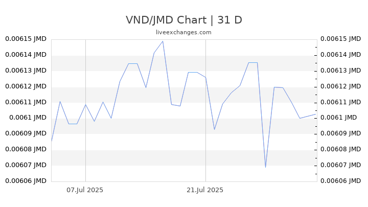 VND/JMD Chart