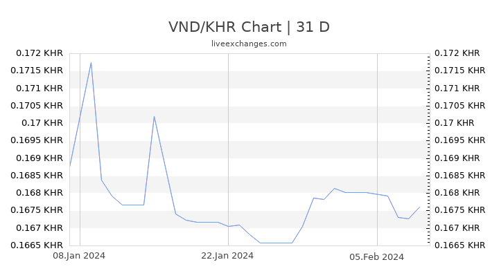 VND/KHR Chart