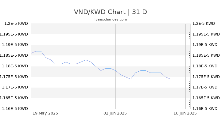 VND/KWD Chart