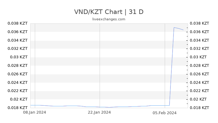VND/KZT Chart