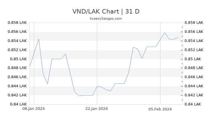 VND/LAK Chart