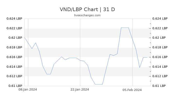 VND/LBP Chart