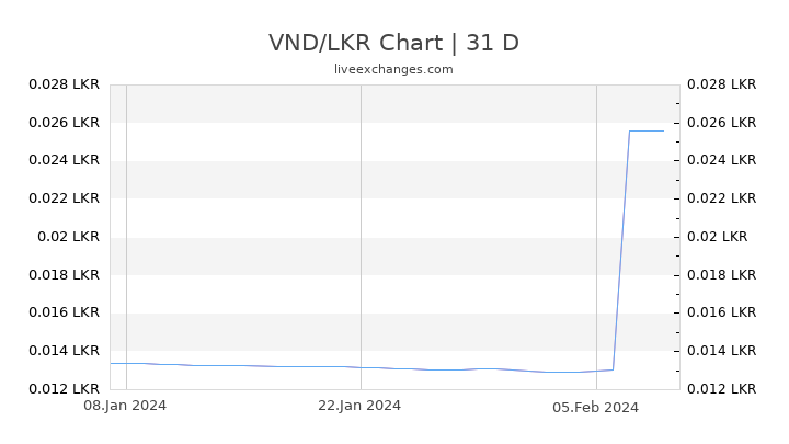 VND/LKR Chart
