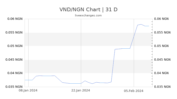 VND/NGN Chart