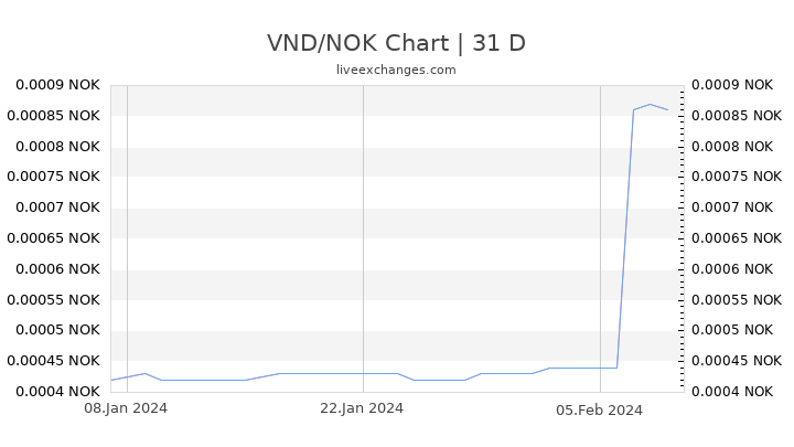 VND/NOK Chart