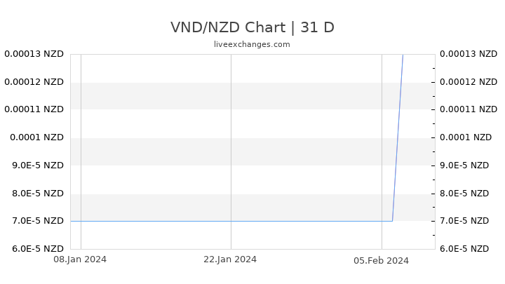 VND/NZD Chart