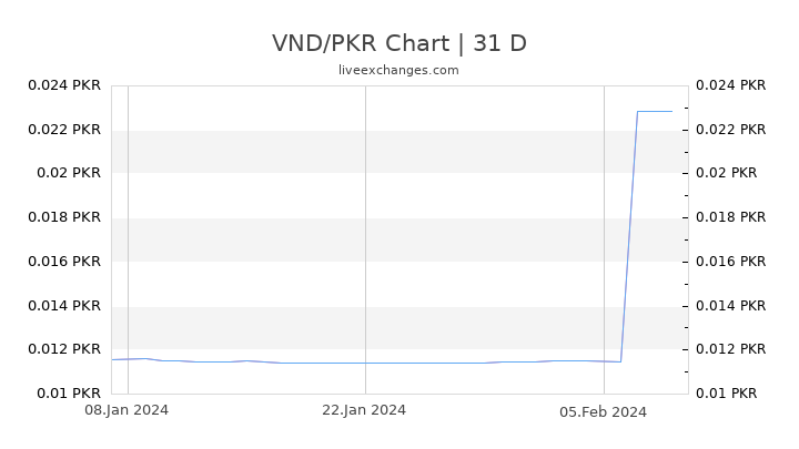 VND/PKR Chart