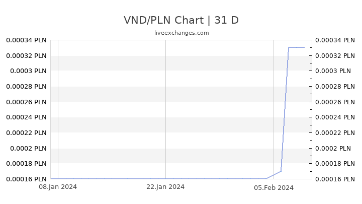 VND/PLN Chart