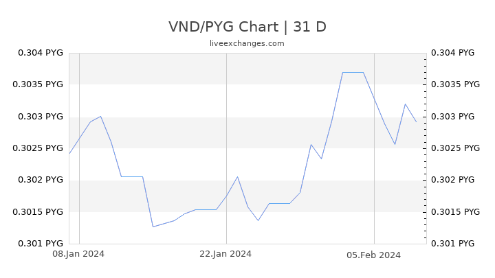 VND/PYG Chart