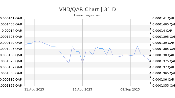 VND/QAR Chart