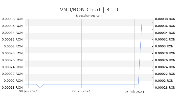 VND/RON Chart