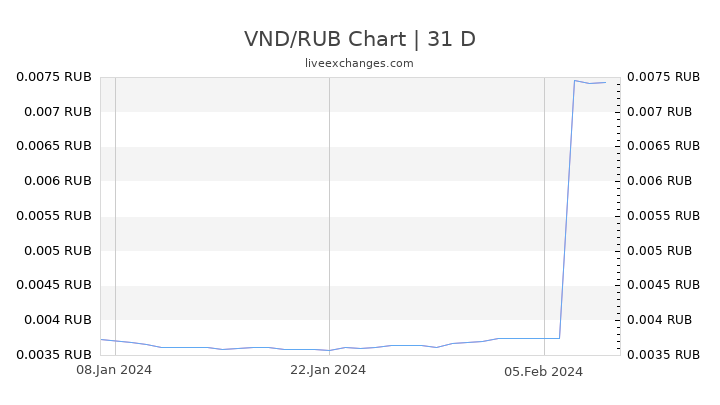 VND/RUB Chart