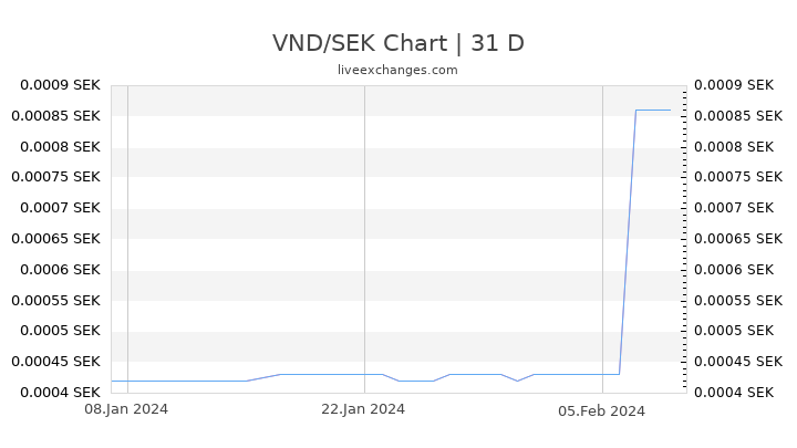 VND/SEK Chart