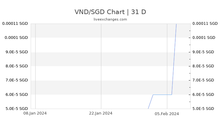 VND/SGD Chart