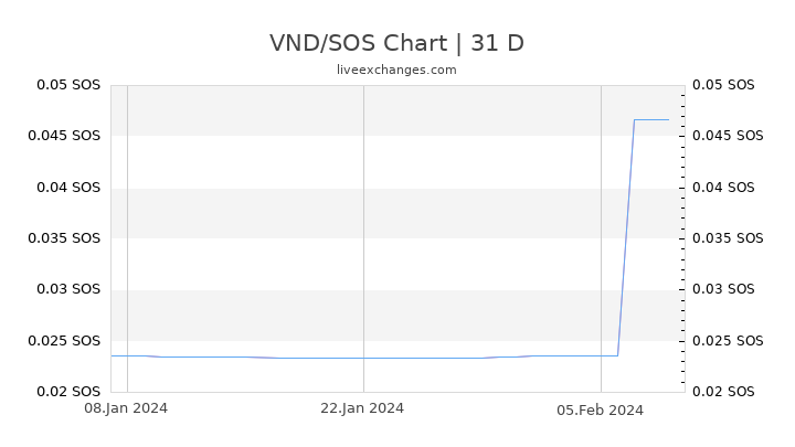 VND/SOS Chart