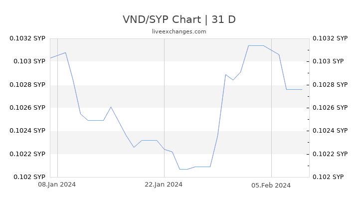 VND/SYP Chart