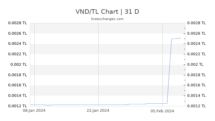 VND/TL Chart