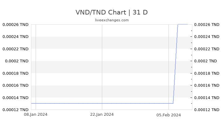 VND/TND Chart