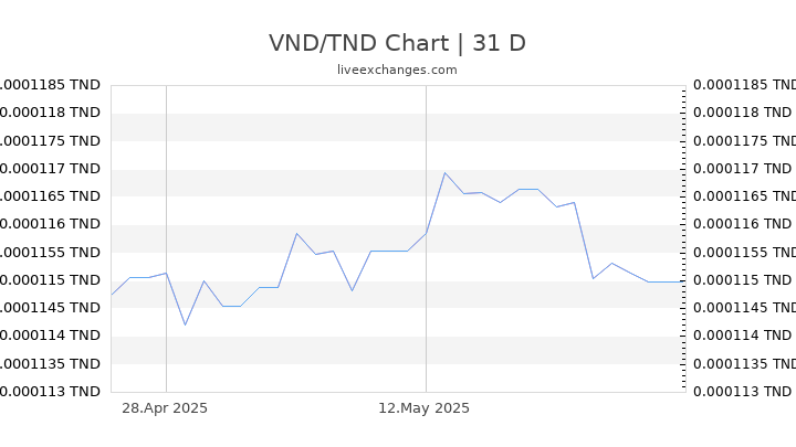 VND/TND Chart