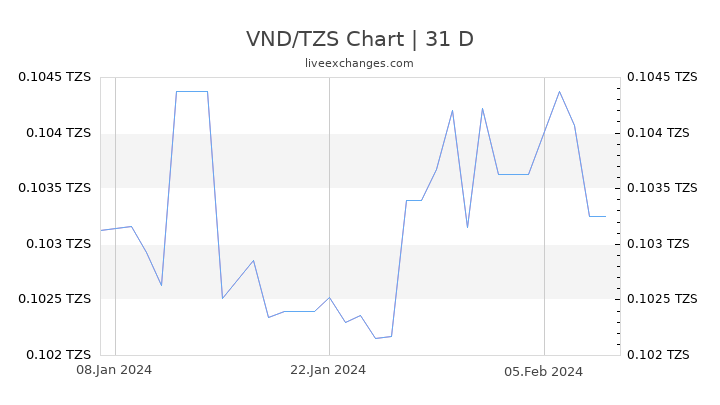 VND/TZS Chart