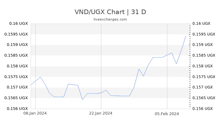 VND/UGX Chart