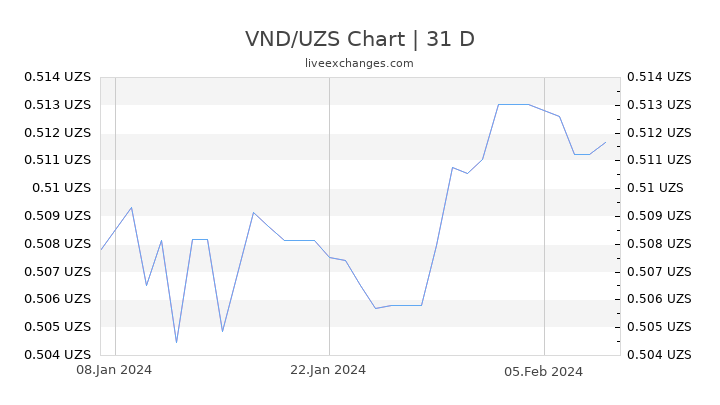 VND/UZS Chart