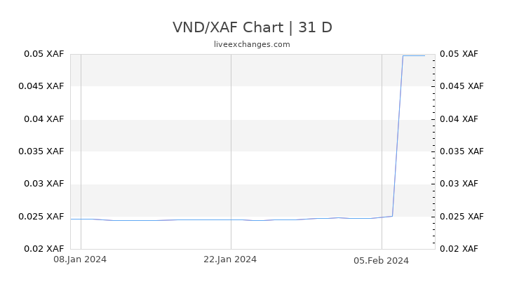VND/XAF Chart