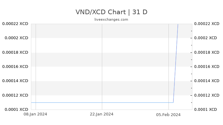 VND/XCD Chart