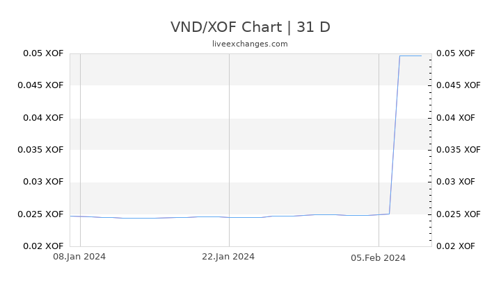VND/XOF Chart
