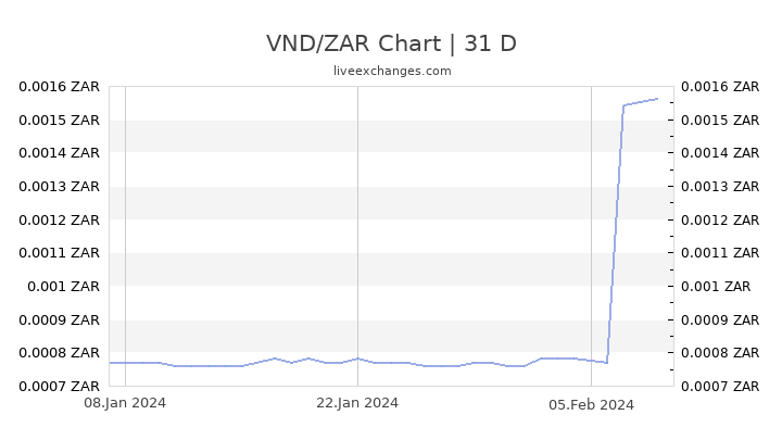 VND/ZAR Chart