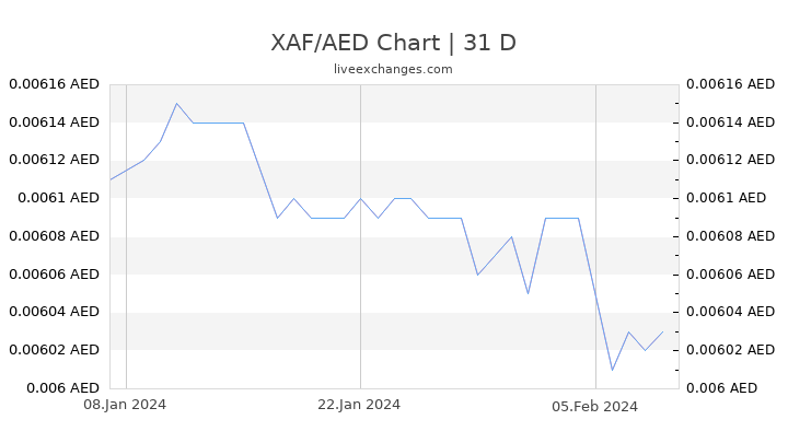 XAF/AED Chart
