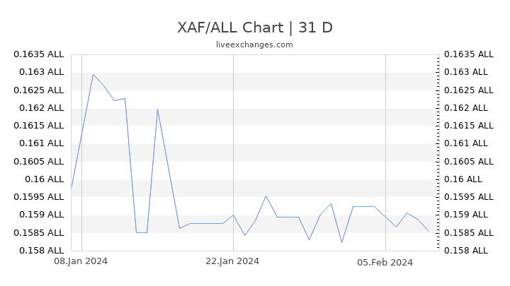 XAF/ALL Chart