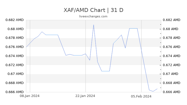 XAF/AMD Chart