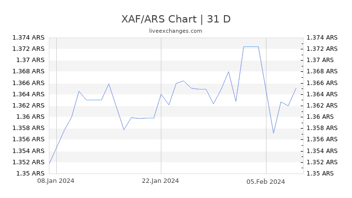 XAF/ARS Chart