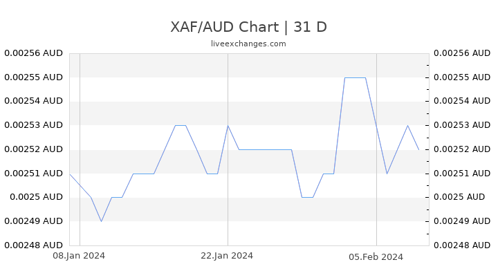 XAF/AUD Chart