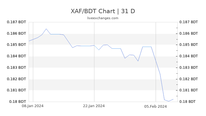 XAF/BDT Chart