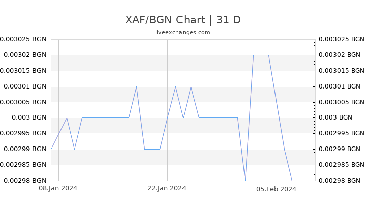 XAF/BGN Chart