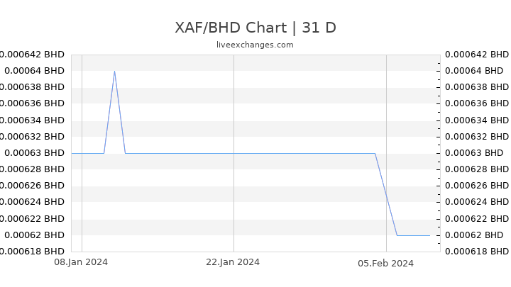 XAF/BHD Chart