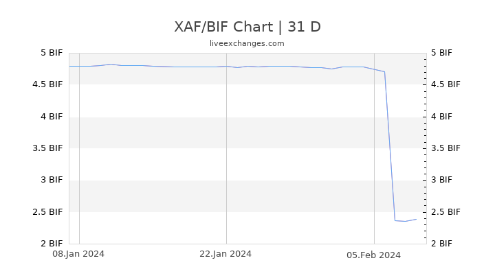 XAF/BIF Chart