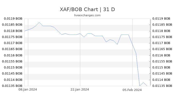 XAF/BOB Chart