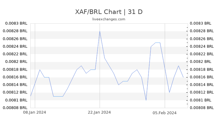 XAF/BRL Chart