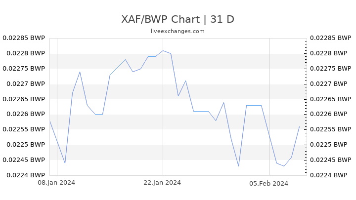 XAF/BWP Chart